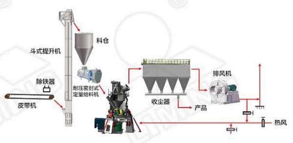 黎明重工的碳酸鈣超細立磨的性能優(yōu)勢