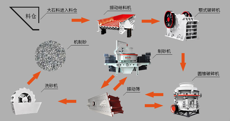 黎明重工制砂機加工河卵石/石灰石的人工砂可取代天然河砂